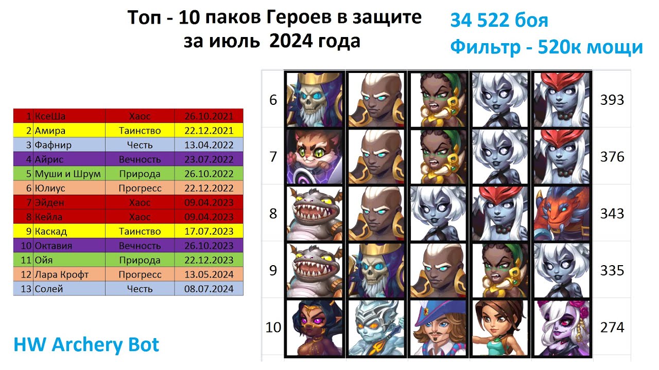 Chronicles of Chaos. Mobile. #1081. Top 10 Hero Packs for Defense