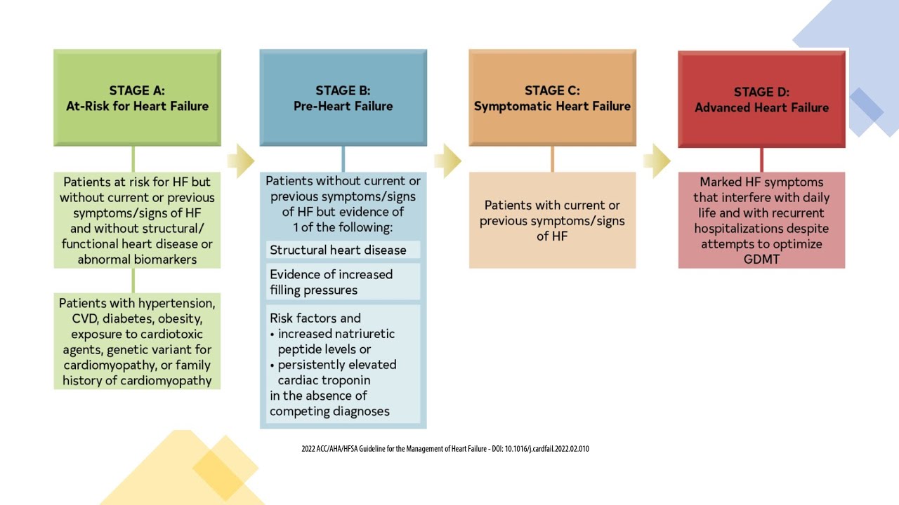Asymptomatic Heart Failure