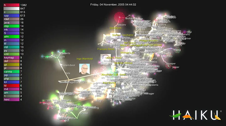 Visualization of activity on the Haiku git reposit...