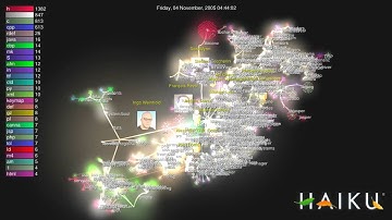 Visualization of activity on the Haiku git repository