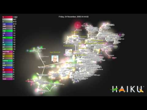 Visualization of activity on the Haiku git repository