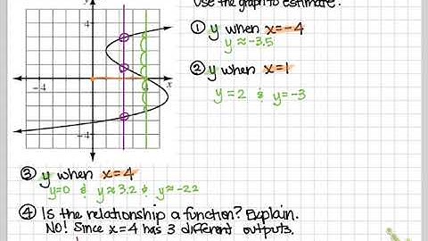 Integrated 1 CPM 1.2.3 (Functions: graphs, domain, range)