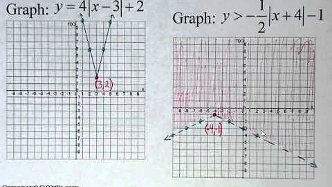 Quickly Graph Absolute Value Functions
