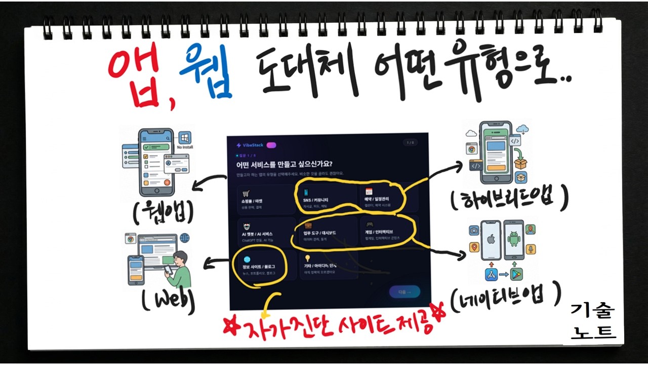 바이브코딩 시작할 때 꼭 들어야 하는 웹 vs 웹앱 vs 하이브리드앱 vs 네이티브앱 | 처음 잘 못 선택 두고두고 후회합니다..