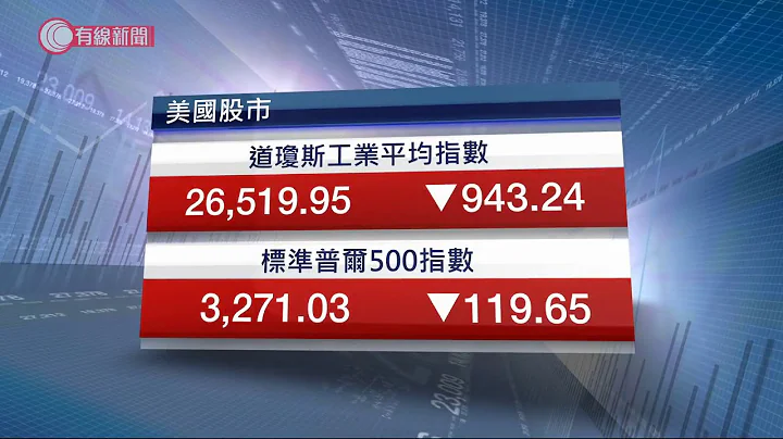 美股跌逾3%道指跌943点 - 20201029 - 环球大势 - 有线新闻 CABLE News - 天天要闻