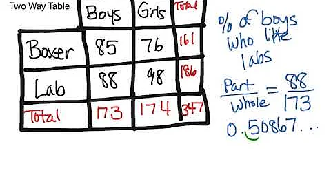 8.SP.4~Calculati...  Percentages from a Two Way Ta...
