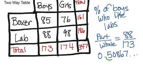 8.SP.4~Calculating Percentages from a Two Way Table