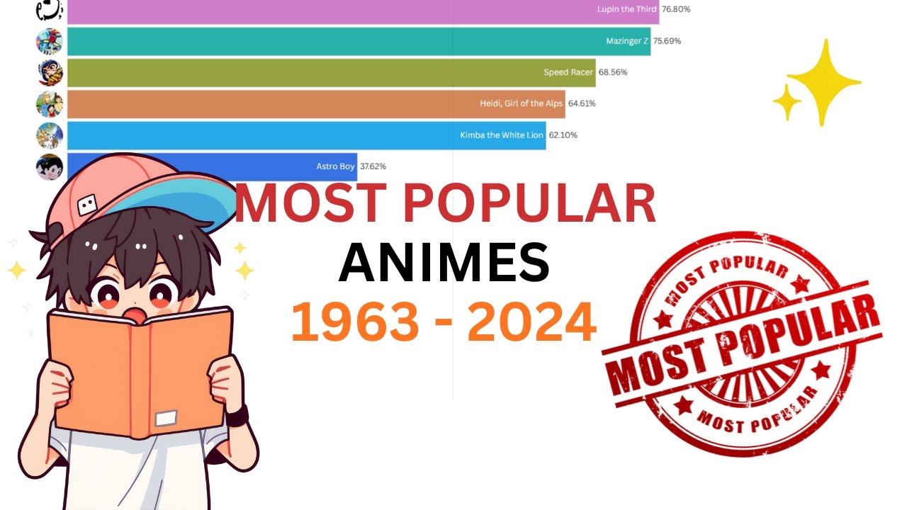 Most Popular Anime Series 1963 - 2024