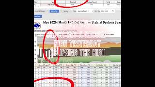 97°F! Daytona Beach Smashed a Record Yesterday🌡️#daytonabeach