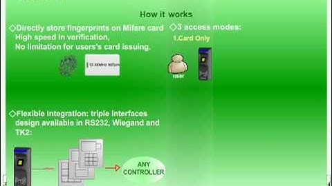 SmaFinger Contactless RFID Fingerprint reader