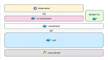 Below Kubernetes: Demystifying container runtimes