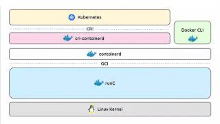 Below Kubernetes: Demystifying container runtimes