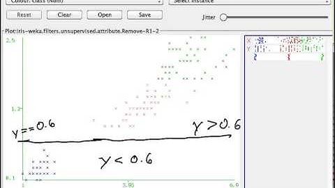 Graphical Interpretation of decision trees