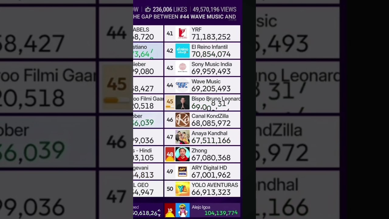 Bispo Bruno Leonardo hits 69 million subscribers