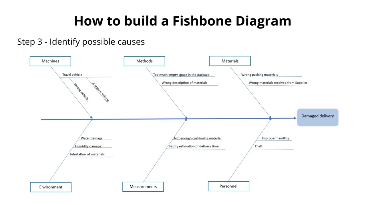 Root cause analysis. Fishbone diagram - YouTube