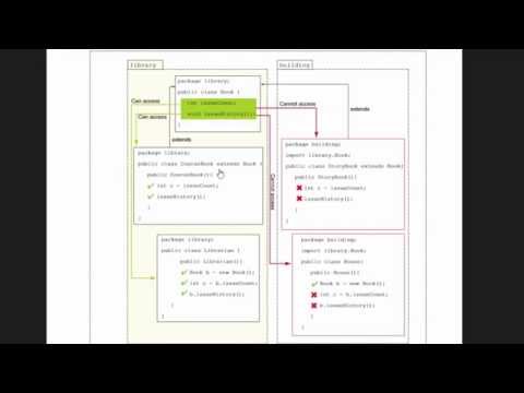 5. Java Bangla Tutorial --- Access Modifier (Part-3)