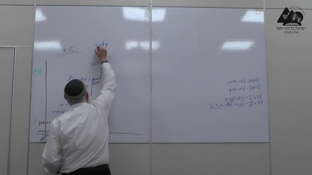 אמונת היהודי על ציר הזמן | הרב אליקים לבנון | כוזרי | מאמר ראשון | 8