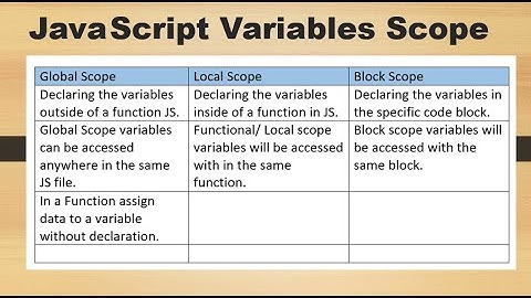 JS - Variables Scope -Global, Local & Block Scope