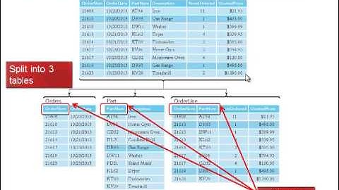 DBA115 Chapter 5 Normalization
