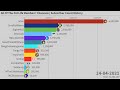 All Of The 3rd Life Members' Channels | Subscriber Count History (2006-2021)