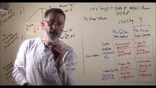 video 7.2. decision errors