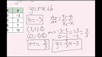 Writing Equations in Slope-Intercept Form (4.6 Big Ideas Math - Grade 8)