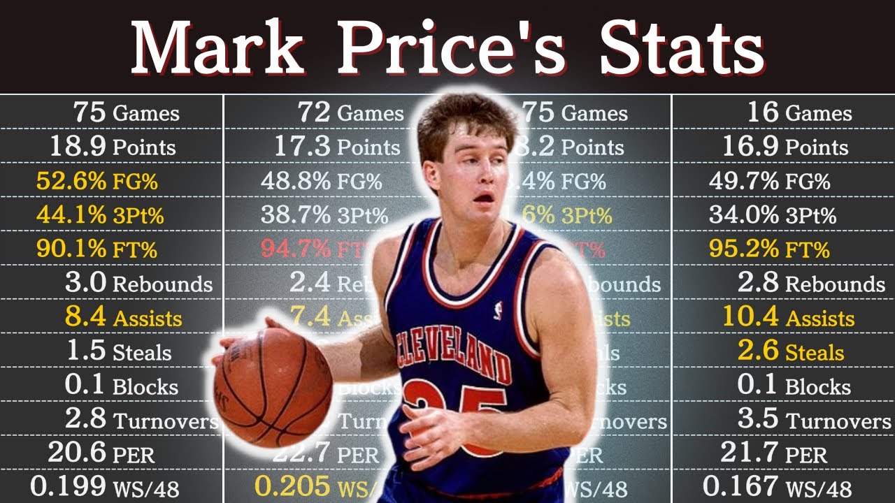 Mark Price's Career Stats | NBA Players' Data