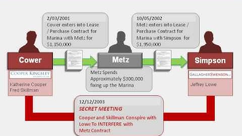 Conspiracy to Intefere with Contract: Contract in Jury Trial: Courtroom Graphics