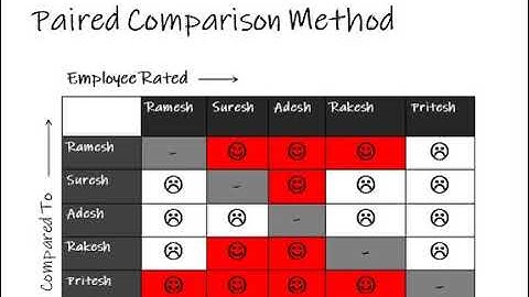 Paired Comparison Method of Performance Appraisal