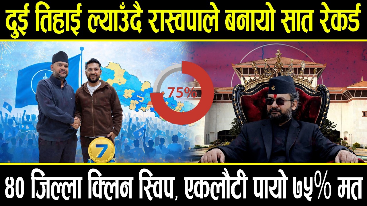 दुई तिहाई ल्याउँदै रास्वपाले बनायो सात रेकर्ड, ४० जिल्ला क्लिन स्विप, एकलौटी पायो ७५% मत