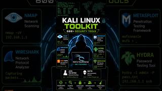The REAL Truth About Kali Linux 🔥 #shorts