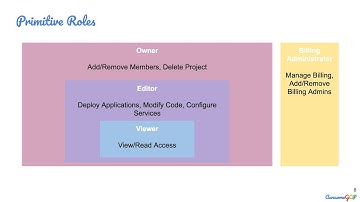 ACE-1, GCP Associate Cloud Engineer - Principle of Least Privilege, Roles, IAM