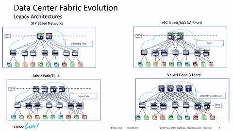 001   Introduction to VXLAN The Future Path of Your Datacenter   BRKDCN 1999