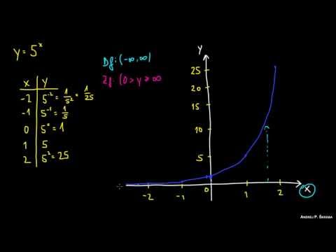 Video: Ali so eksponentne funkcije linearne?
