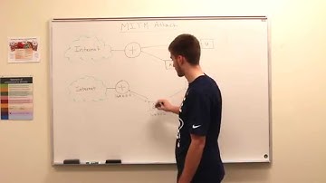 Module 7: What is man-in-the-middle (MITM) attack?