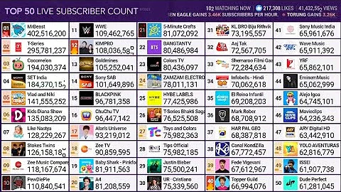 Top 50 YouTube channel live sub count -400 million and more!