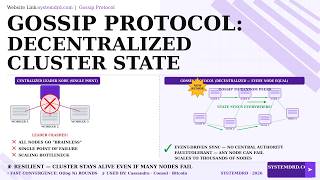 Gossip Protocol: The Decentralized Secret Behind Resilient Clusters | System Design