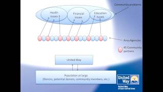 An explanation of what United Way does