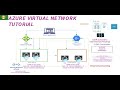 What is Azure Virtual Network(VNet)| Azure Virtual Network Tutorial for beginners | #azure #2022