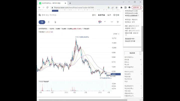 067990도이치모터스 주가 전망 및 차트 분석