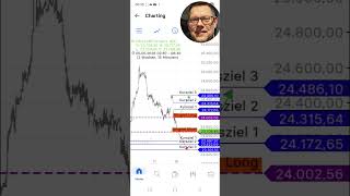 Das passiert mit dem DAX heute #daytrading #trading