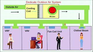 Dedicated Outdoor Air System
