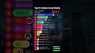 Top 15 Most Yoused Social Media Apps #ranking #stats #news #socialmediagrowth #apps #short #shorts