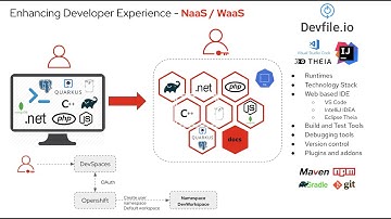 Namespace as a service (NaaS), Workspace as a service (WaaS)
