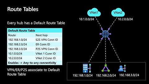 02 Route Tables
