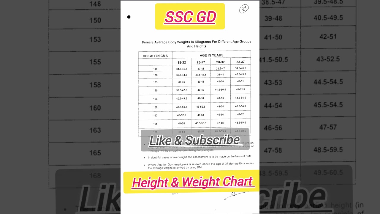 SSC GD Female Height Weight Chart