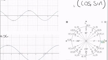 Sine and Cosine curves and the Unit Circle