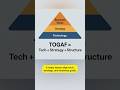 TOGAF Explained in 60 Seconds: The Framework Behind Big Systems #softwareengineer #techleadership