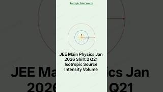 JEE Main Physics Jan 2026 Shift 2 Q21 Isotropic Source Intensity Volume #jeeproblems #jeemain2026
