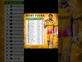 Babar Azam is the leading boundary-hitter (fours) in PSL 2026 after qualifier.#BabarAzam #cricketl